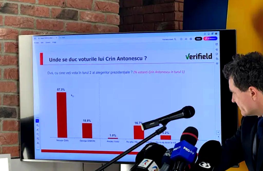 Într-un sondaj comandat de Nicușor Dan, pe primul loc în opțiunile electoratului se află George Simion, contracandidatul său