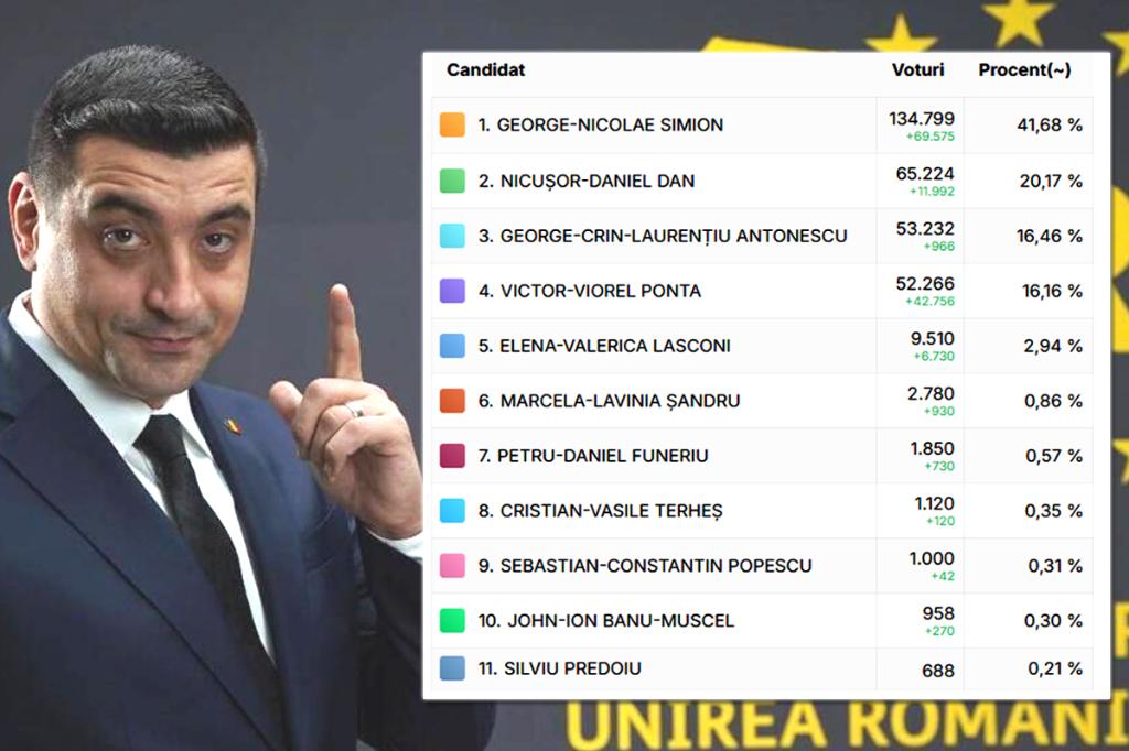 George Simion, pe primul loc la prezidențiale (turul I) în toate cele 104 localități din Prahova