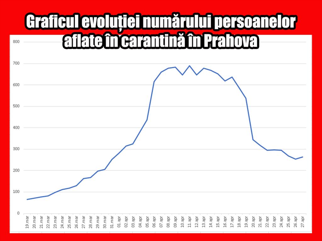 Prahova, luni, 27 aprilie: 244 persoane aflate în autoizolare (dintre care 16 la Câmpina) și 264 în carantină instituționalizată