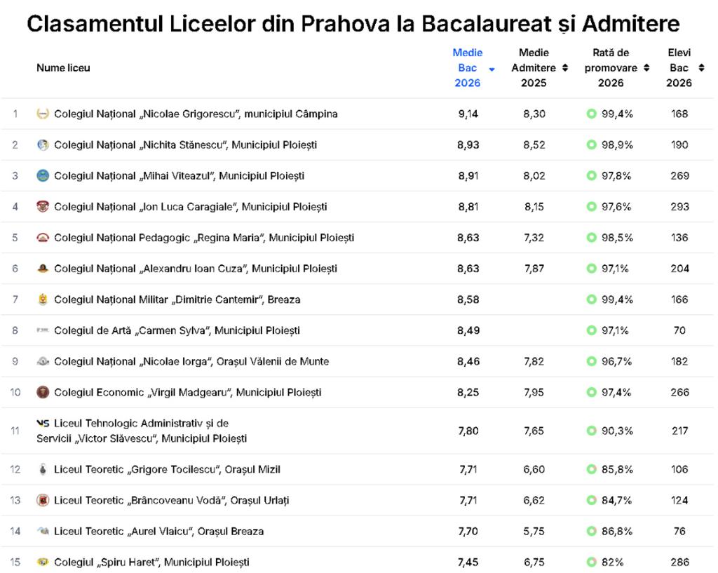 Colegiul Național “Nicolae Grigorescu” din Câmpina, pe primul loc în topul liceelor prahovene după bacalaureat 2026