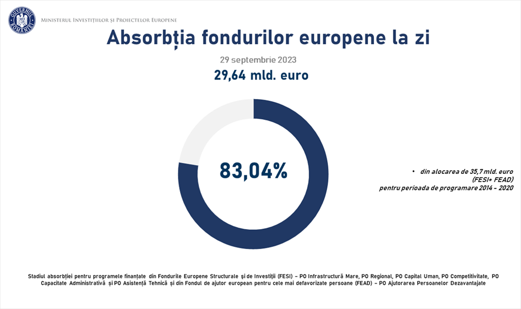 Guvernul datorează primăriilor din țară 500 milioane euro pentru proiectele cu fonduri europene