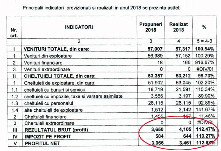 HidroPrahova, 3,46 milioane lei profit net anul trecut. În august se aprobă bonusurile pentru membrii Consiliului de Administrație