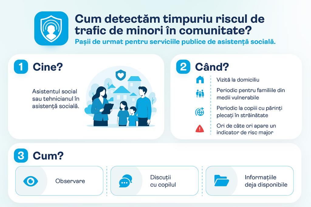 România introduce primul mecanism național de detectare proactivă a riscului de trafic de minori
