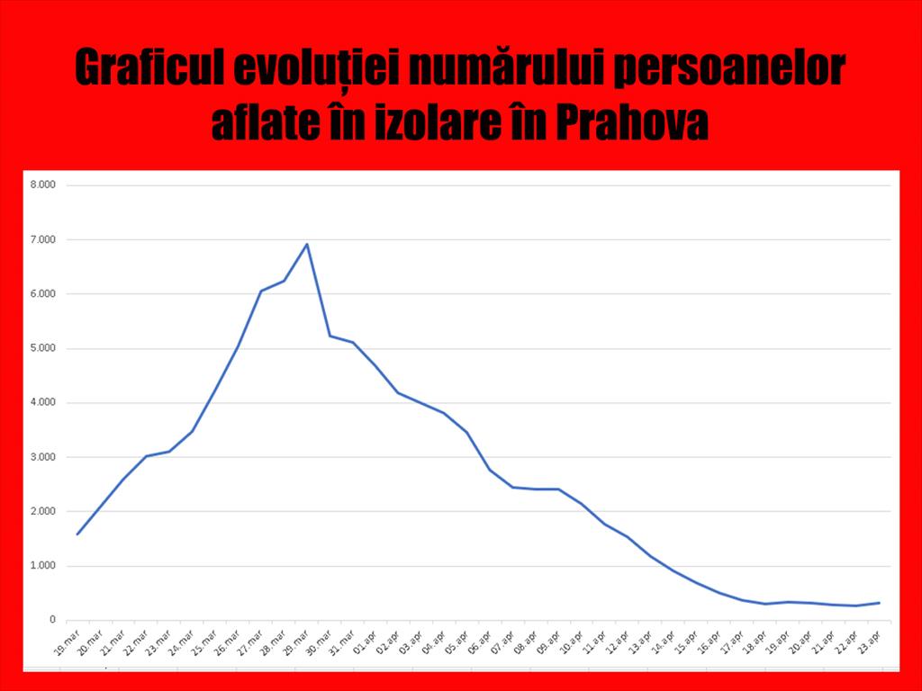 Prahova, joi, 23 aprilie: 319 persoane aflate în autoizolare (dintre care 17 la Câmpina) și 297 în carantină instituționalizată